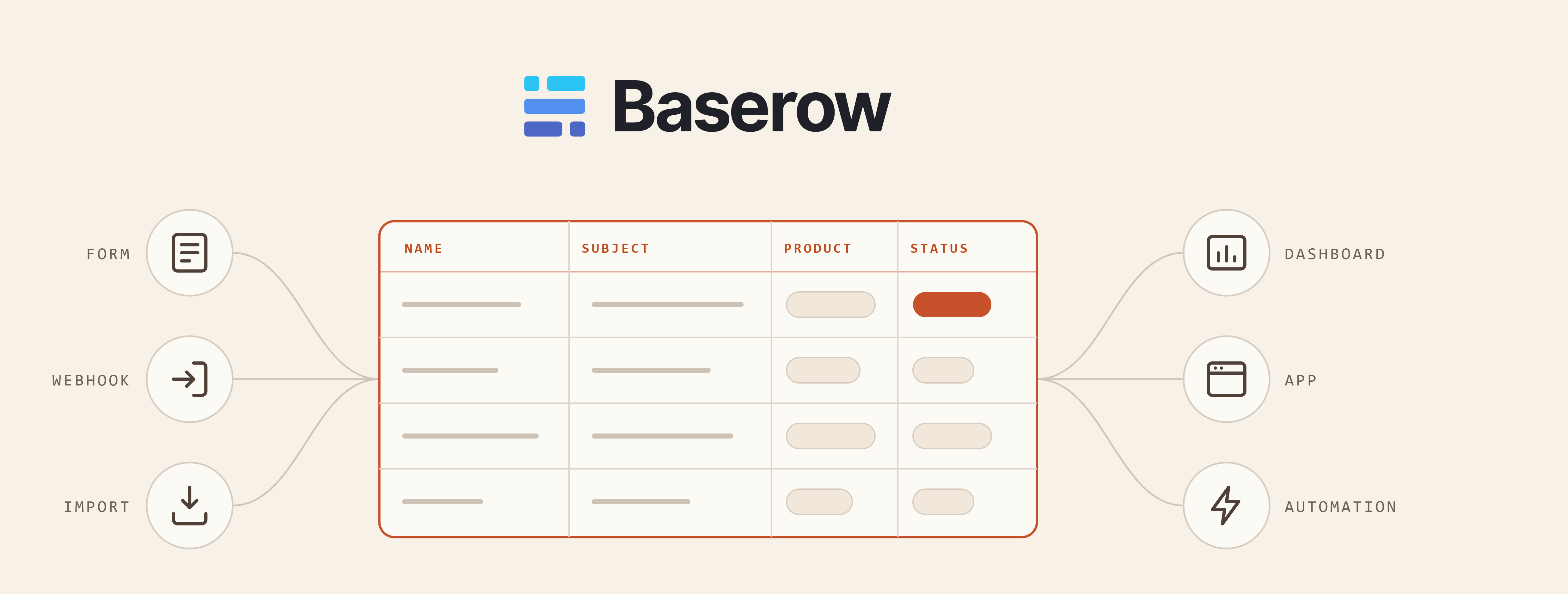 The Baserow logo above a stylised table with the columns Name, Subject, Product and Status; one status field is highlighted in coral. Three icons feed into the table from the left: Form, Webhook and Import. Three lead out of it on the right: Dashboard, App and Automation.