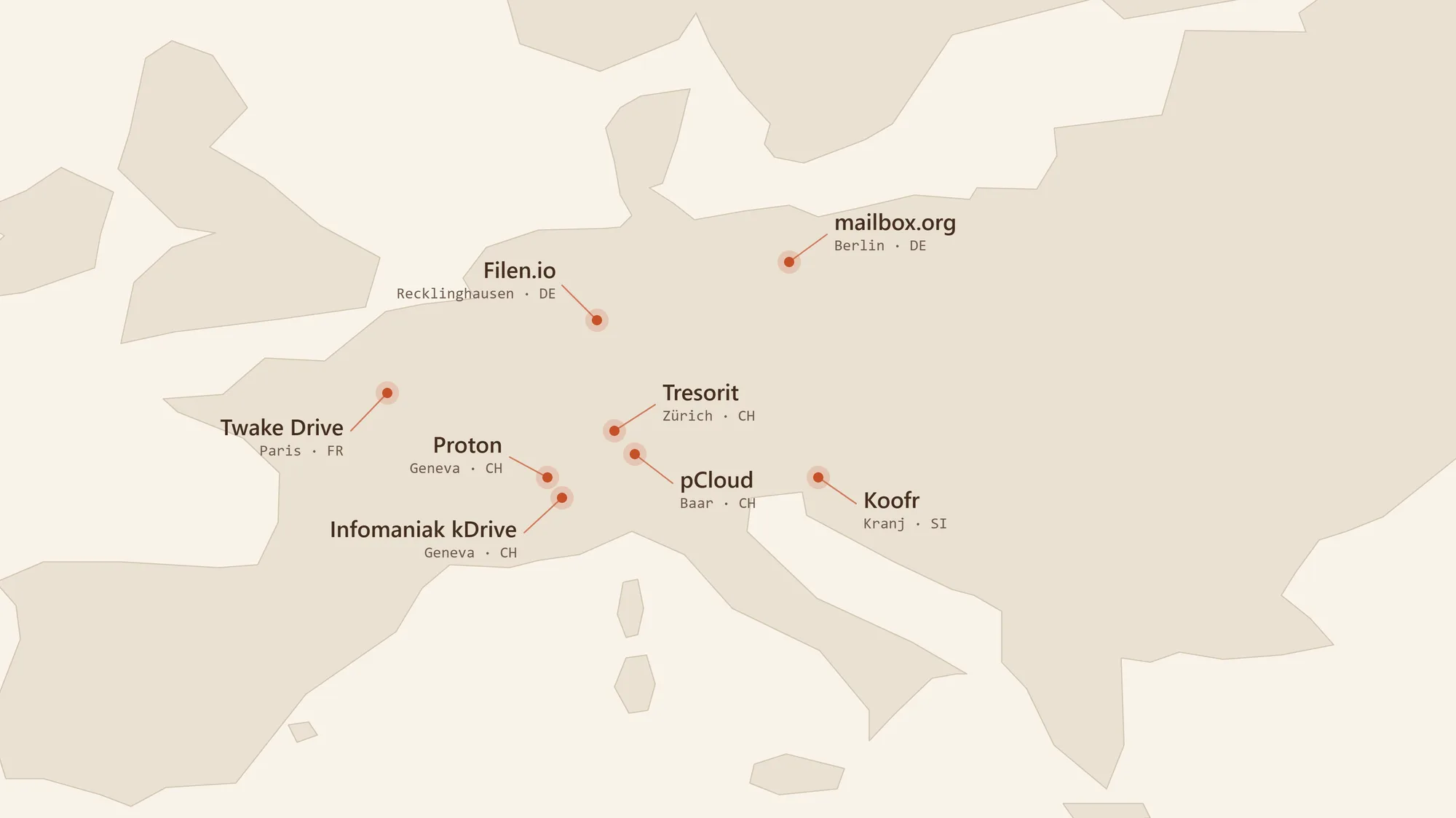 A plain map of central and western Europe. Coral pins mark the locations of the providers discussed, with company seat and country: mailbox.org (Berlin), Filen.io (Recklinghausen), Twake Drive (Paris), Proton and Infomaniak kDrive (Geneva), Tresorit (Zurich), pCloud (Baar) and Koofr (Kranj).