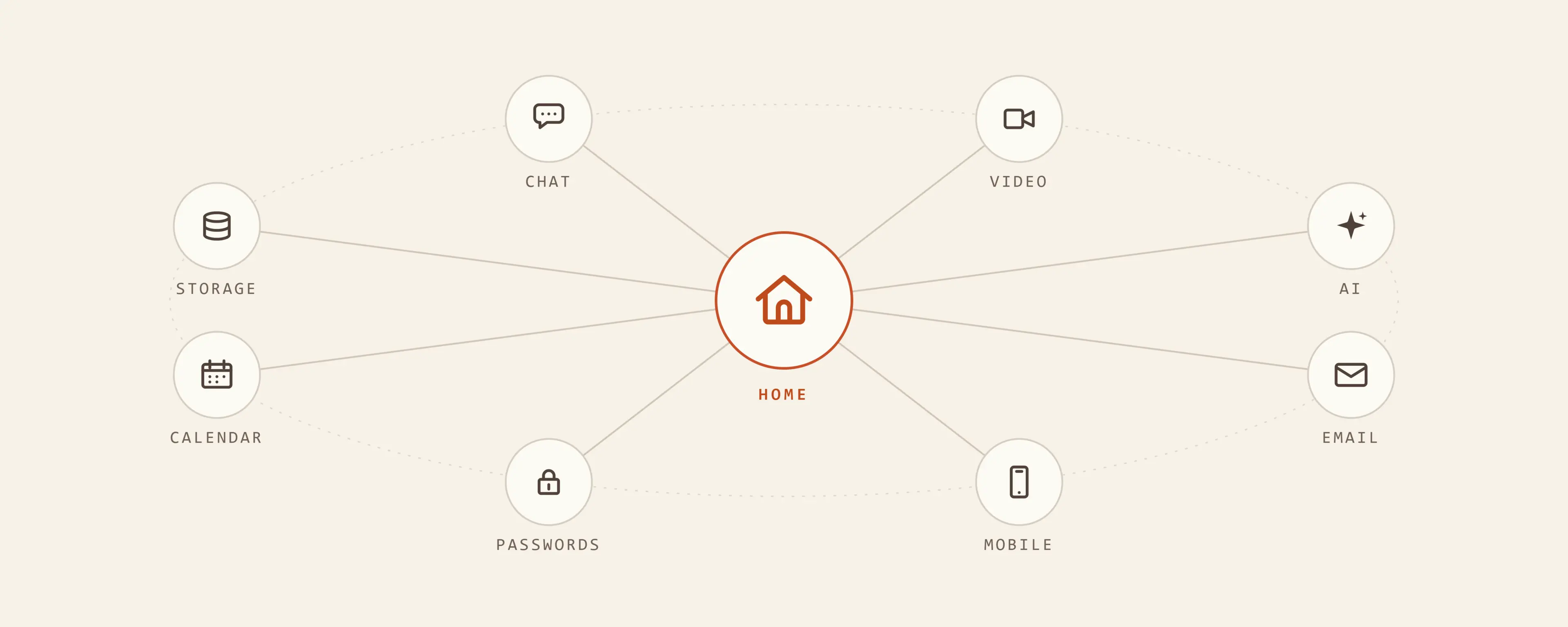 A central node labelled HOME in coral, with lines radiating out to eight surrounding category icons: storage, calendar, chat, video, passwords, mobile, AI, and email. A dotted ellipse connects the outer icons into a ring.
