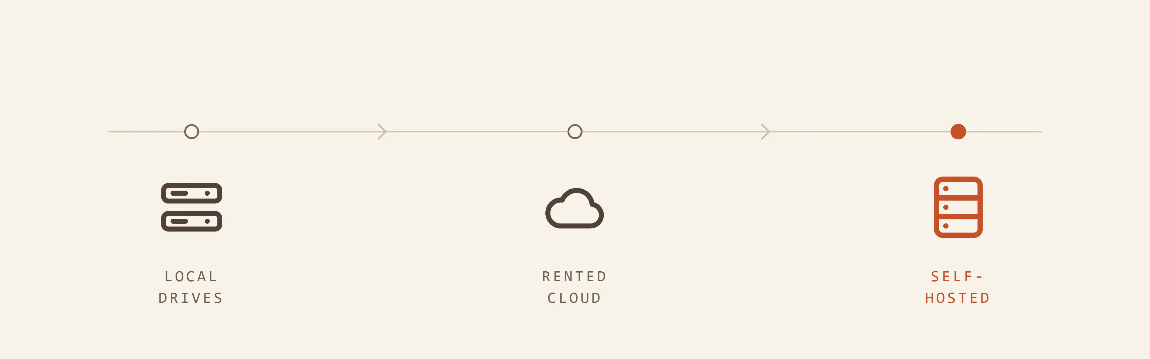 A timeline with the three stages of my storage journey: local drives, rented cloud, and self-hosted. The last stage, self-hosted, is highlighted in coral.
