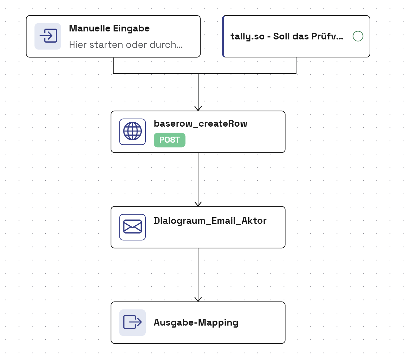 The konnektor on konnek's visual canvas. At the top, two triggers: "Manual input" and the Tally form. Below them, one after another, the steps baserow_createRow marked POST, Dialograum_Email_Aktor and Ausgabe-Mapping (output mapping).